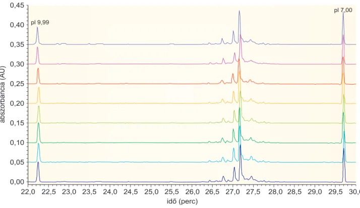 3-8. ábra. Monoklonális ellenanyag minták izoelektromos fókuszálása standardizált körülmények között (az ábra a fóku- fóku-szált zónáknak csak a mobilizálási lépés során történő vándorlási profilját mutatja) (Kísérleti körülmények: 1,8 v%  Phar-malyte pI 3
