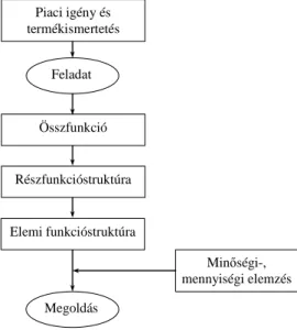 5. ábra. K OLLER  tervezıi módszere  1.2.3.3.  Tervezés katalógussal: Roth tervez ı i modellje 