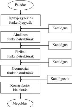 6. ábra. A teljes tervezési folyamat R OTH  alapján 