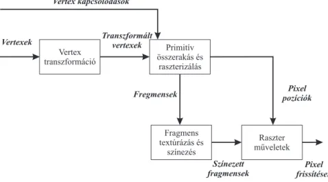 2.2. ábra. A grafikus csővezeték