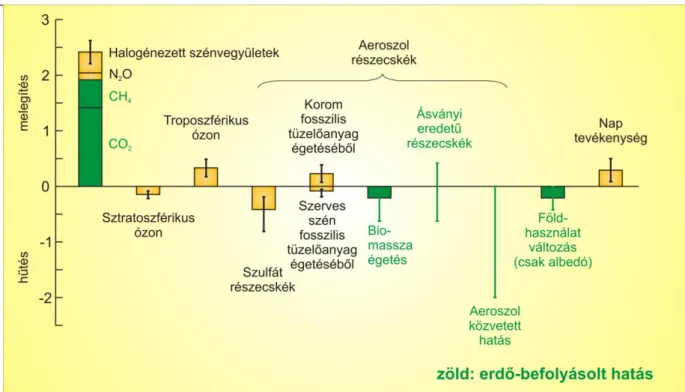 10. ábra: A Föld-légkör rendszer energiamérlegében a XVIII. század közepe óta előidézett  változások (sugárzási kényszer W/m 2 ) és az egyes tényezők bizonytalansága 