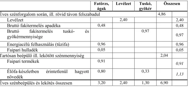 2. táblázat:A magyarországi erdők szénforgalmának éves mérlege (millió t) 