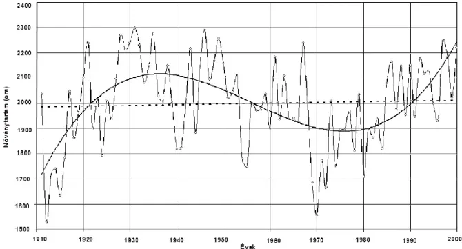 1. ábra. A napfénytartam évi összegeinek változékonysága (1910-2000)  Forrás: Varga-Haszonits Zoltán kézirata 