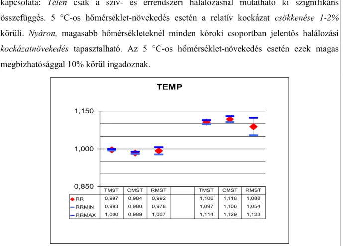 2. ábra: A növekvő pozitív hőmérséklet hatása a halálozásra a téli és a nyári időszakban  Budapesten, 1970-2000 