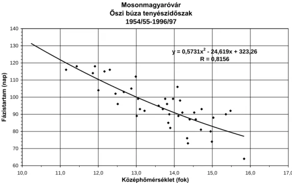 7. ábra: Őszi búza tenyészidőszaka alatti középhőmérséklet (Mosonmagyaróvár) 