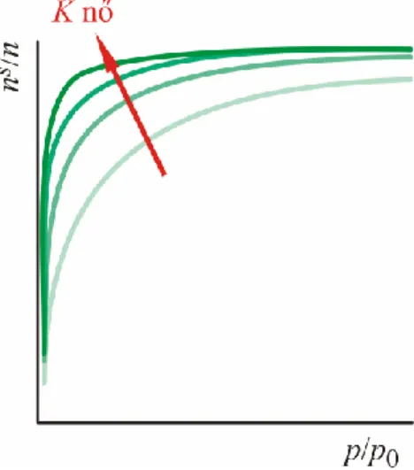 3.9. ábra. Az egyensúlyi állandó hatása a Langmuir-izoterma alakjára  Kis nyomások esetén ( p  0 ) a kifejezés az 