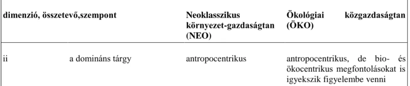 Az 1. táblázat a környezet-gazdaságtan és az ökológiai közgazdaságtan ismérveit veti össze