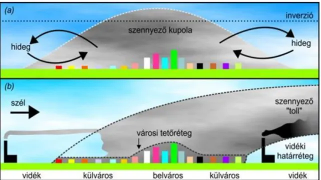 A  3.3  ábra  megmutatja  a  szennyezőanyagok  városi  többletforrásai  miatti  koncentráció  többlet  sorsát  kedvezőtlen (felül) és kedvező esetben (alul)