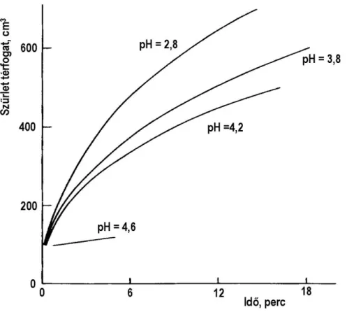 2.1.3.1. ábra: pH hatása a szűrési sebességre 