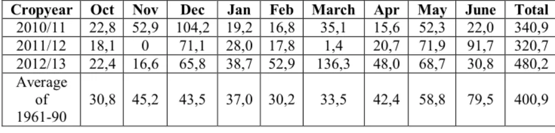 Table 1  Rainfall (mm) in the cropyears of winter wheat  