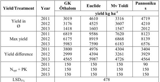 Table 3  Effects of cropyears, fertilization and genotypes on the yields of winter wheat 
