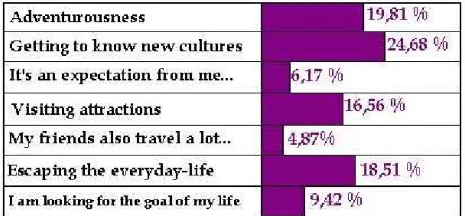             10. ábra: A külföldi kitölt ı k f ı  utazási motivációinak százalékos megoszlása Forrás: Saját szerkesztés 