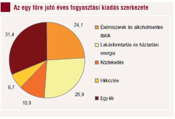 3. ábra: Az egy főre jutó éves fogyasztási kiadások szerkezete  Forrás: Statisztikai Tükör, 2011 (2012) Budapest: KSH 