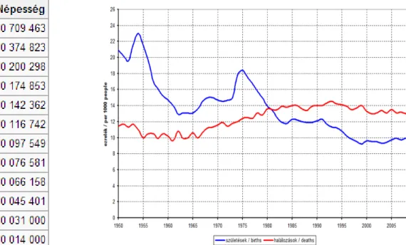 6. ábra: A születések és halálozások arányának változásai  Forrás: 