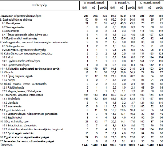 3. ábra: A 10- 84 éves népesség napi időfelhasználása nemek szerint (KSH, 2009/2010) 