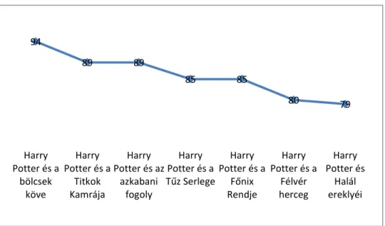 13. ábra: A Harry Potter kötetek olvasottsági adatai  Forrás: saját szerkesztés