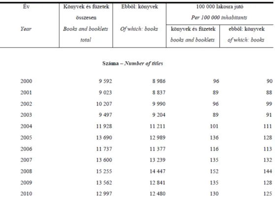 1. ábra: A könyvkiadás adatai (KSH, 2010)