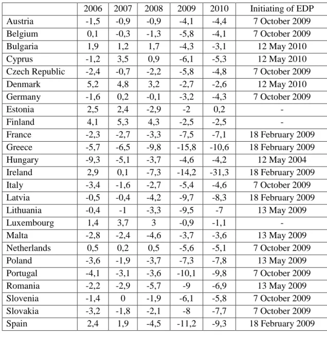 Table 1: Government deficit in the EU MSs, % of the GDP, 2006-2010 