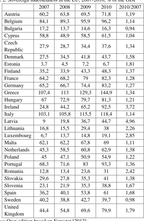 Table 2: Sovereign indebtedness in the EU, 2007-2010, % of the GDP  2007  2008  2009  2010  2010/2007  Austria  60,2  63,8  69,5  71,8  1,19  Belgium  84,1  89,3  95,9  96,2  1,14  Bulgaria  17,2  13,7  14,6  16,3  0,94  Cyprus  58,8  48,9  58,5  61,5  1,0