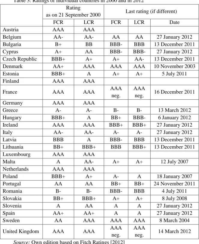 Table 3: Ratings of individual countries in 2000 and in 2012  Rating  