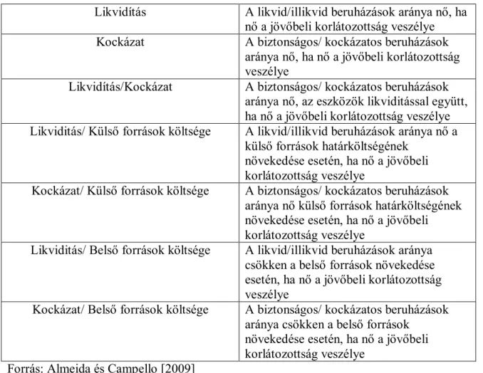 3. Táblázat  Likvidítás  A likvid/illikvid beruházások aránya nő, ha 