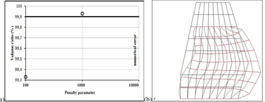 Fig. 7. Results of (a) penalty parameter analysis and (b) the code 