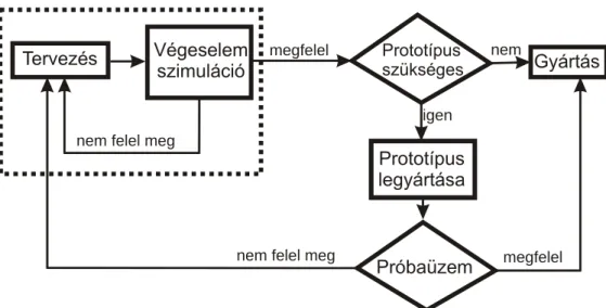 Figure 1.7.: Finite element aided model of production 