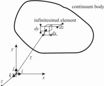 Figure 2.1.: Continuum body and an infinitesimal  element 
