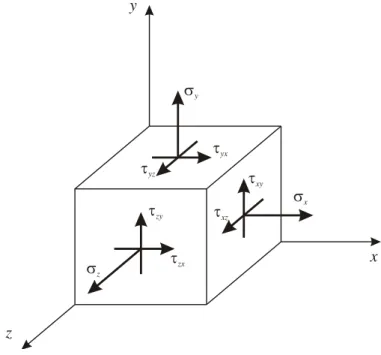 Figure 2.6.: Stress state presented on an infinitesimal cube 