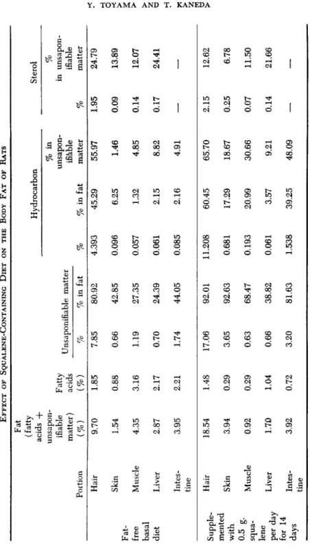 TABLE I  EFFECT OF SQUALENE-CONTAINING DIET ON THE BODY FAT OF RATS  Fat- free  basal  diet  Supple­ mented  with  0.5 g