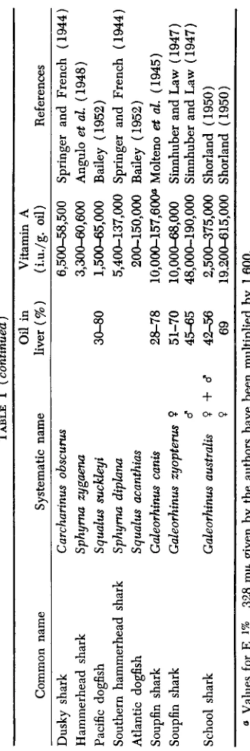 TABLE I (continued)  Common name  Dusky shark  Hammerhead shark  Pacific dogfish  Southern hammerhead shark  Atlantic dogfish  Soupfin shark  Soupfin shark  School shark 