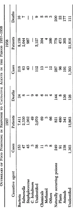 00  TABLE I  OUTBREAKS OF FOOD POISONING IN RESPONSE TO CAUSATIVE AGENTS IN THE PERIOD 1957-1958  Causative agent  Bacteria  Salmonella  Staphylococcus  C