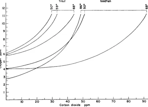 FIG. 3. Concentrations of carbon dioxide and oxygen that permit speckled trout  and goldfish to consume oxygen at the half-scope rate at various temperatures