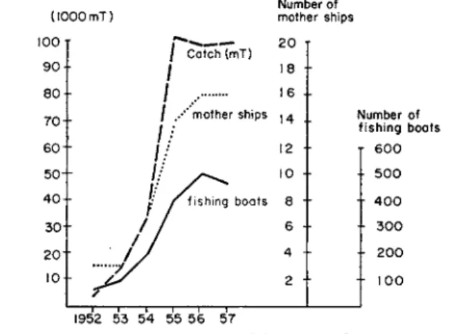 FIG. 3. The growth of Japanese salmon fisheries in the postwar period (abbrevia­