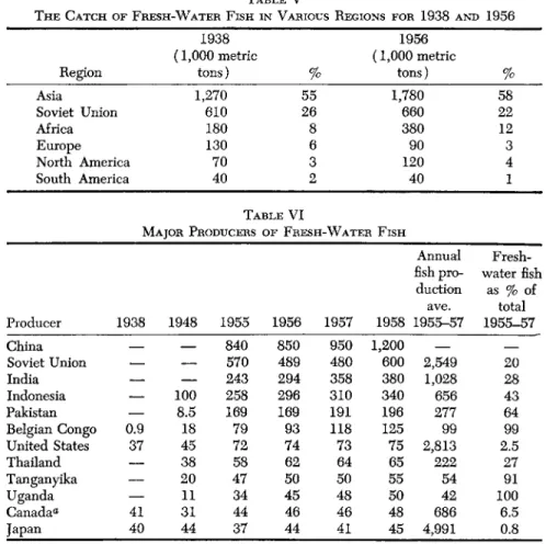 Table VI gives the catch figures for countries that are major producers  of fresh-water fish