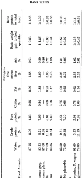 TABLE  II  COMPOSITION OF THE LIVING SUBSTANCES OF SOME FISH FOOD ANIMALS0  Nitrogen- free Ratio  Crude Pure extrac­Ratio weight protein  Water protein protein Chitin Fat tives Ash gain to feed to total  Fish Food Animals  % % % % % % % quantity food  Verm