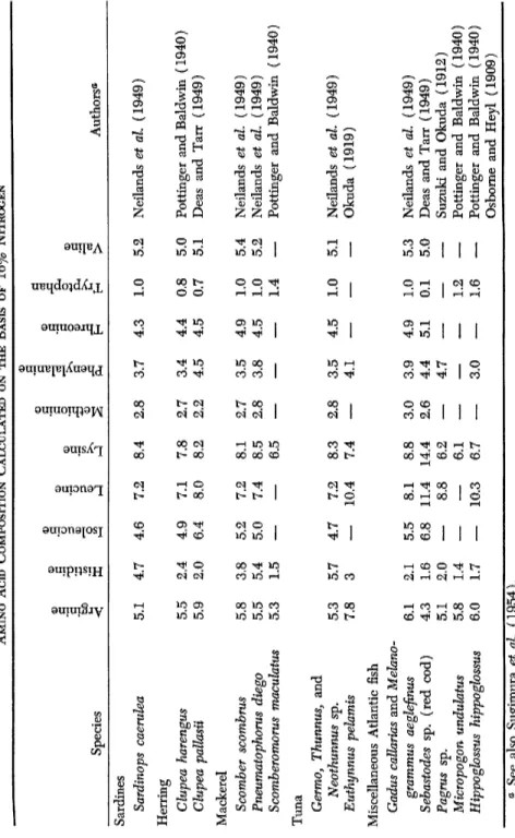 TABLE VII  AMINO Aero COMPOSITION CALCULATED ON THE BASIS OF 16% NITROGEN  Species 0 Ö 3 EP  &lt; § s 0 ·! 0  ι—I  Ο  ΧΛ  I—I 1 1 .0 ο .9 Ö •Μ 0 S 0 Ö '2 &amp;· 0 0 .9 Ö I a •s
