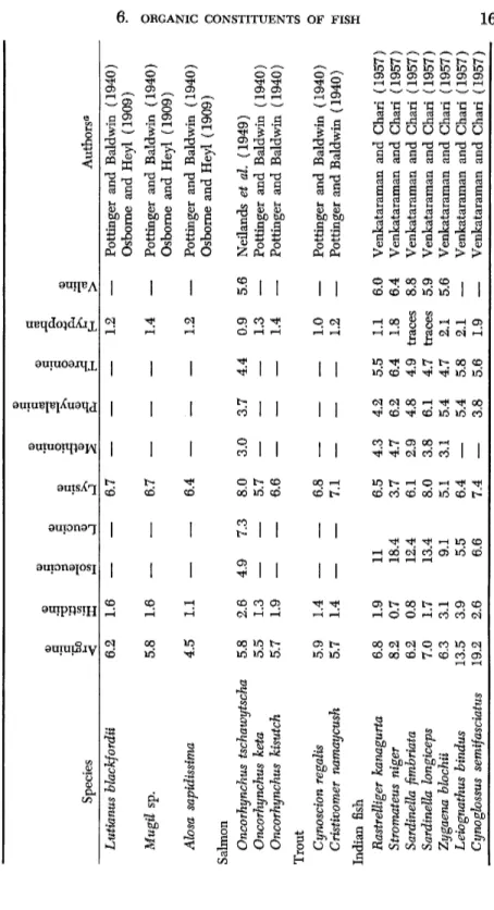 TABLE VII (continued)  Species .a Ö  u  &lt; ο .3 -ö V  s .3 u 1 • ο ο .a &amp; I s &lt;D  Ö &#34;8 &#34;öS 1 υ Ö 'S 1 