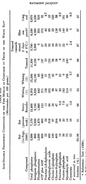TABLE XIII  ACID-SOLUBLE PHOSPHORUS COMPOUNDS OF THE FISH MUSCLE AS COMPARED TO THOSE OF THE  (Micromoles per 100 grams) WHITE RAT&lt;*  Tomcod  (muscle  Rat Rat stored Blue  (Le Page, (present Starry Whiting Whiting 2 days sea Ling  Compound 1946) work) f