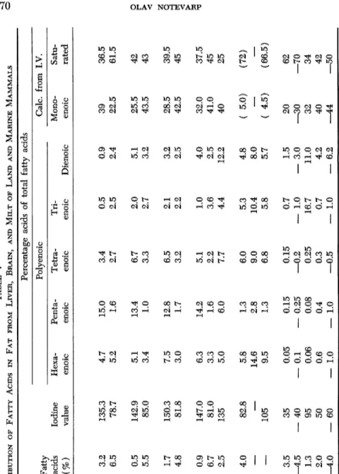 TABLE V  DISTRIBUTION OF FATTY ACIDS IN FAT FROM LIVER, BRAIN, AND MILT OF LAND AND MARINE MAMMALS  Percentage acids of total fatty acids  Fatty Polyenoic Calc