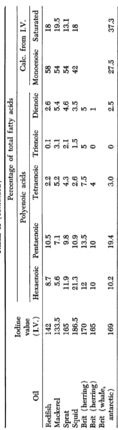 TABLE II (continued)  Percentage of total fatty acids Percentage  Iodine  Polyenoic acids  value Polyenoic acids Calc