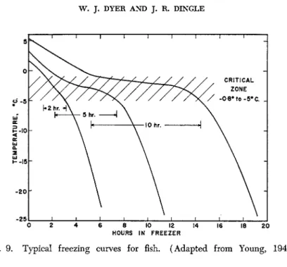FIG. 10. Water frozen out, as per cent of total water content, at various  temperatures; X, haddock; O, halibut juice; Δ, ling cod; —, 1.4% NaCl solution