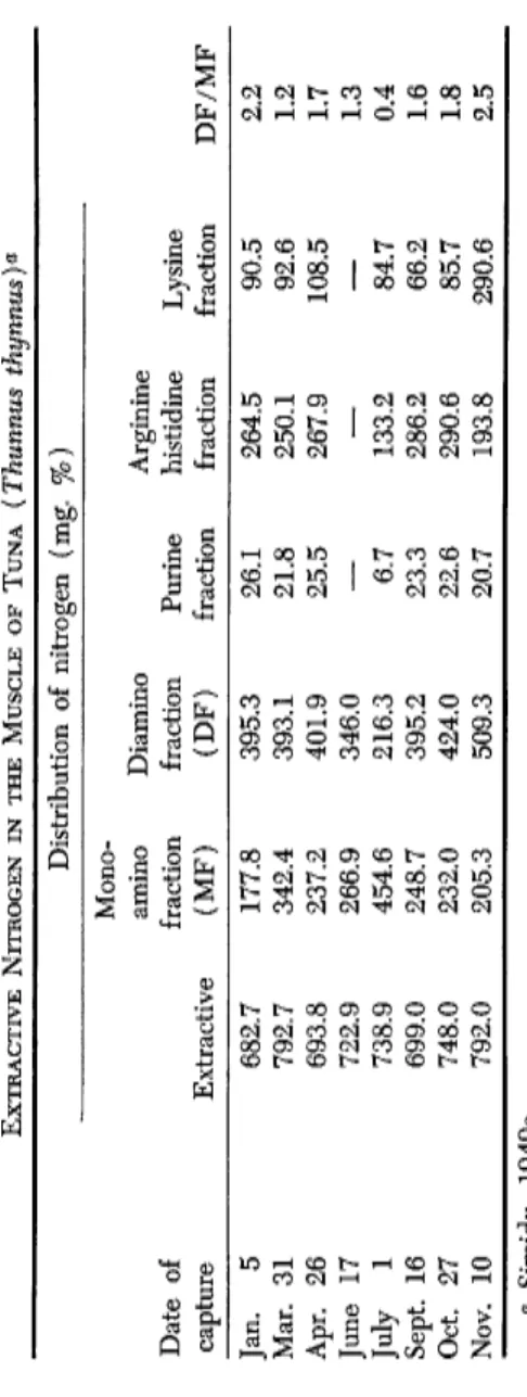TABLE II  EXTRACTIVE NITROGEN IN THE MUSCLE OF TUNA (Thunnus thynnus)a  Distribution of nitrogen (mg