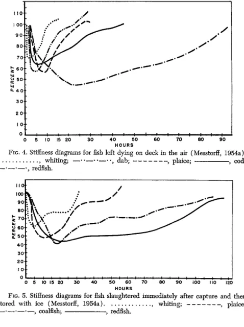 FIG. 4. Stiffness diagrams for fish left dying on deck in the air (Messtorff, 1954a). 