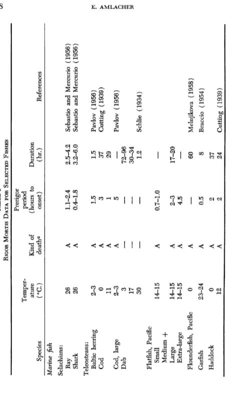 TABLE I  RIGOR MORTIS DATA FOR SELECTED FISHES  Prerigor  Temper­period  ature Kind of (hours to Duration  Species (°C) deatha onset) (hr.) References  Marine fish  Selachians:  Ray 26 A 1.1-2.4 2.5-4.2 Sebastio and Mercurio (1956)  Shark 26 A 0.4-1.8 3.2-