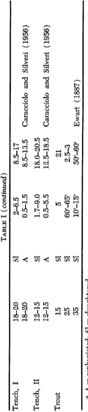 TABLE I (continued)  Tench, I  18-20 SI 2-6.5 8.5-17  18-20  A 0.5-1.5 8.5-13.5 Caracciolo and Silveri (1956 Tench, II  12-15  SI 1.7-9.0 18.0-20.5  12-15 A 0.5-5.5 12.5-18.5  Caracciolo and Silveri (1956 Trout  15 SI 5 21  25 SI  60'-65' 2.5-3  35 SI 10'-