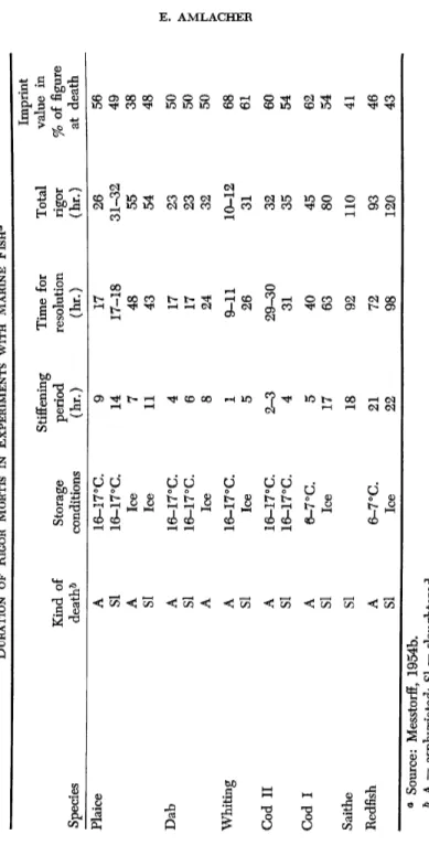 TABLE II  DURATION OF  RIGOR MORTIS IN EXPERIMENTS WITH MARINE FISH«  Imprint  Stiffening Time for Total value in  Kind of Storage period resolution rigor % of figure  Species death0 conditions (hr.)  (hr.) (hr.) at death  Plaice  A 16-17°C