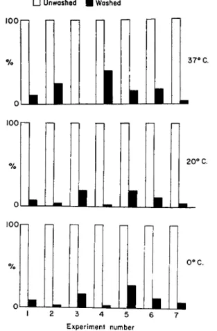 FIG. 7. The percentage change in the bacterial load on cod skin due to washing  on board ship
