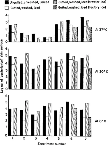 FIG. 8. Changes in bacterial counts on cod skin after various treatments on board  ship