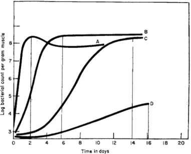 FIG. 10. The effect of temperature on bacterial growth; A =  + 2 5 ° C , Β —  + 7 ° C ,  C =  0 ° C , D = —4°C